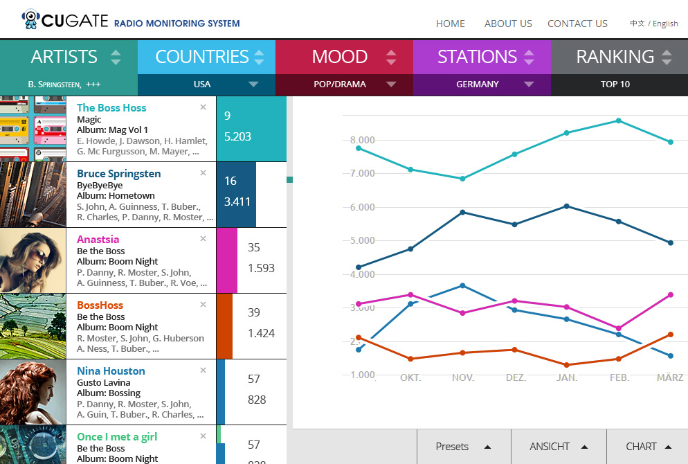 Cugate Radio Statistics Dummy Christian Bennat Programmierung UX UI JS PHP CSS Design Beratung Konzeption Interactiv 