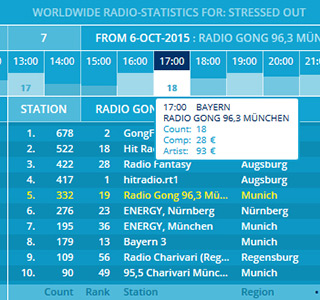 Cugate Track Statistics * Programmierung