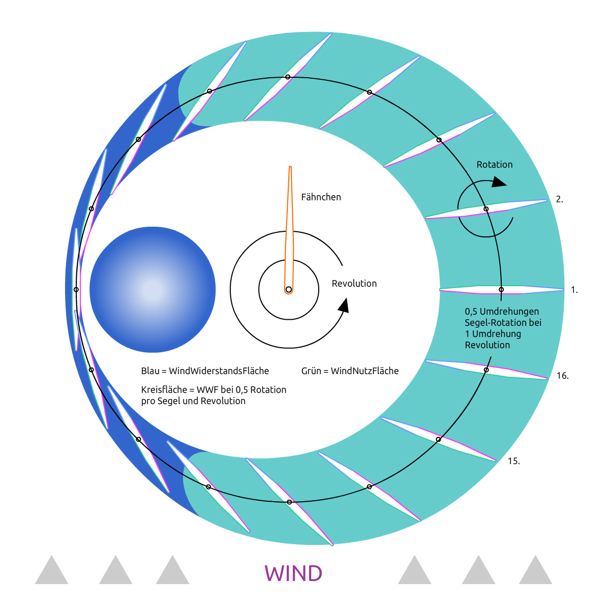 Windrad Vernamic Bennat Projekt Invention Konzept Design