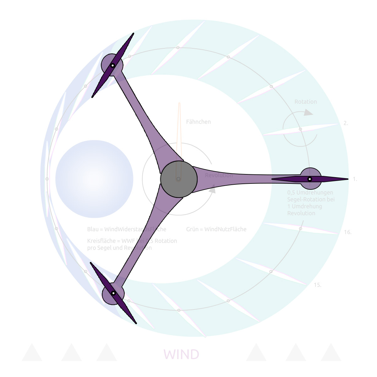 Windrad Vernamic Bennat Projekt Invention Konzept Design