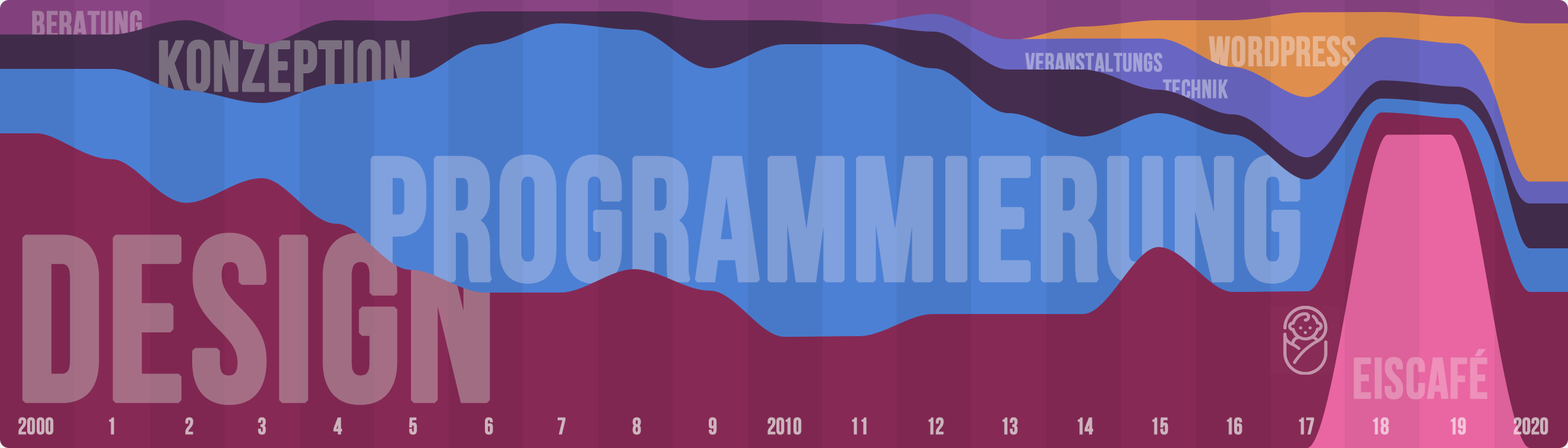 Incredible Chart Life Graph Christian Bennat